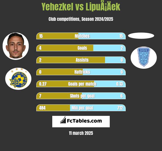 Yehezkel vs LipuÅ¡Äek h2h player stats