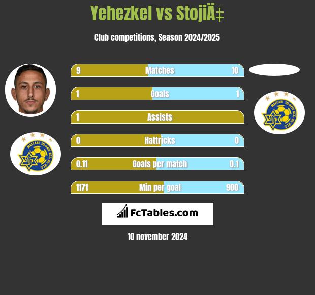 Yehezkel vs StojiÄ‡ h2h player stats