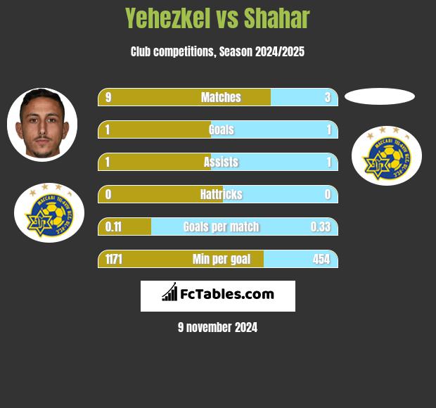 Yehezkel vs Shahar h2h player stats