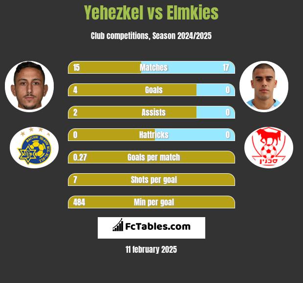 Yehezkel vs Elmkies h2h player stats