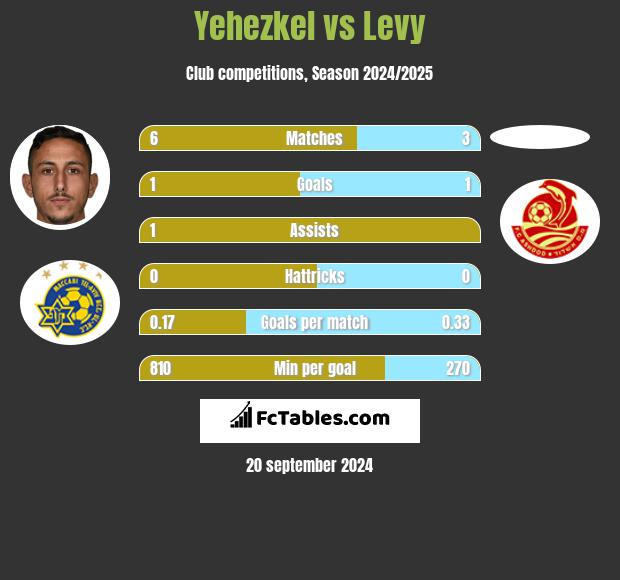 Yehezkel vs Levy h2h player stats