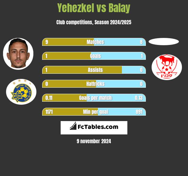 Yehezkel vs Balay h2h player stats