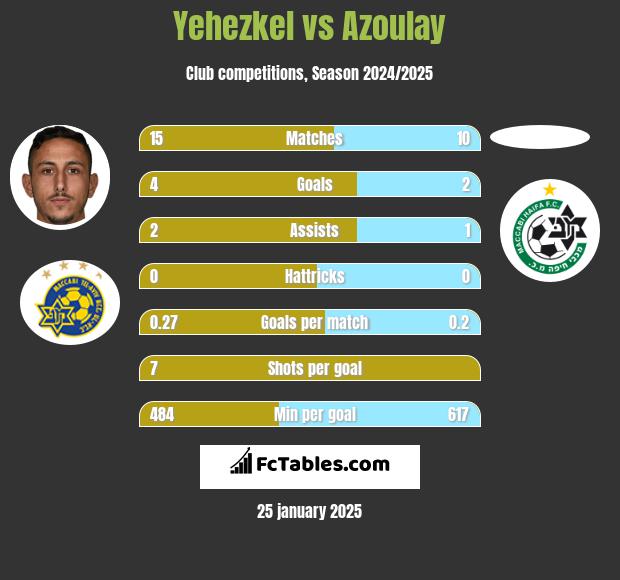 Yehezkel vs Azoulay h2h player stats