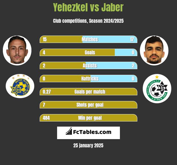 Yehezkel vs Jaber h2h player stats