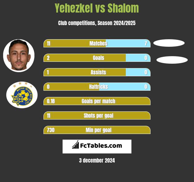 Yehezkel vs Shalom h2h player stats