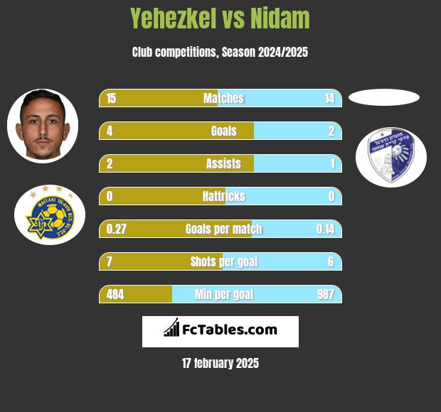 Yehezkel vs Nidam h2h player stats