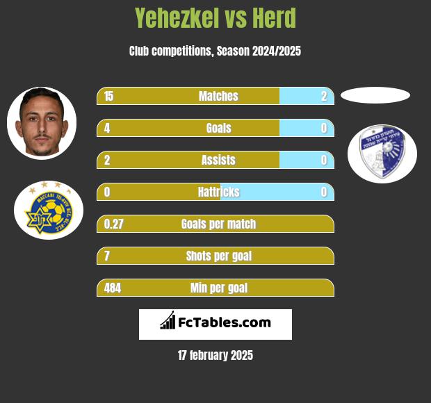 Yehezkel vs Herd h2h player stats