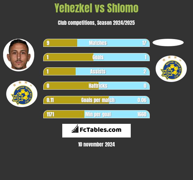 Yehezkel vs Shlomo h2h player stats