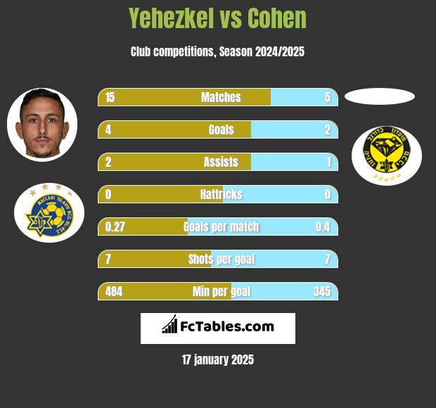 Yehezkel vs Cohen h2h player stats