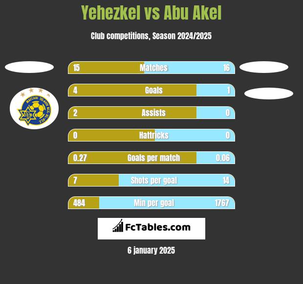 Yehezkel vs Abu Akel h2h player stats