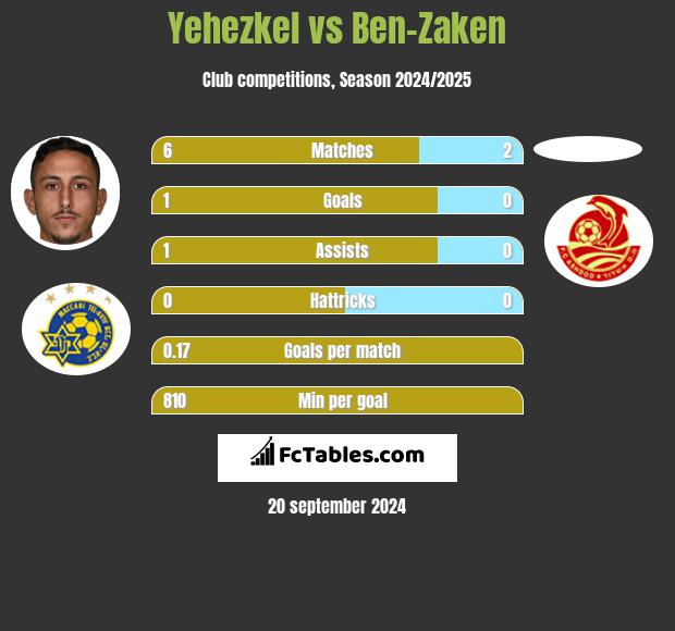 Yehezkel vs Ben-Zaken h2h player stats