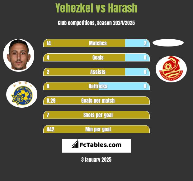 Yehezkel vs Harash h2h player stats