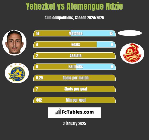 Yehezkel vs Atemengue Ndzie h2h player stats