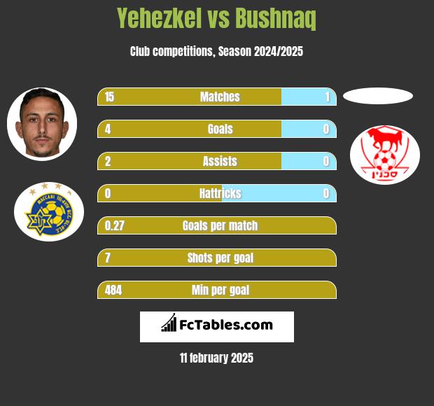 Yehezkel vs Bushnaq h2h player stats