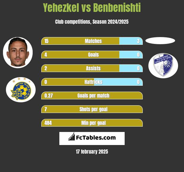 Yehezkel vs Benbenishti h2h player stats