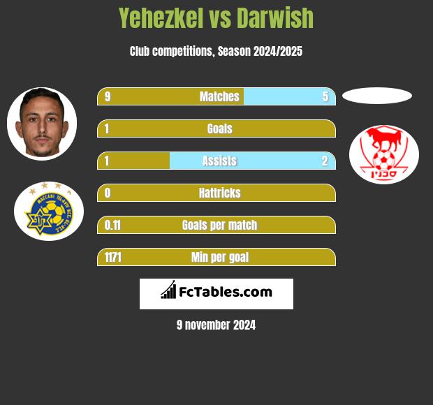 Yehezkel vs Darwish h2h player stats