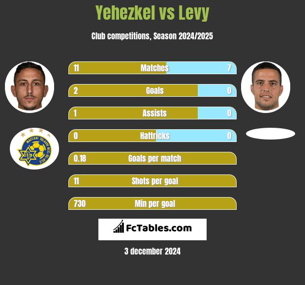 Yehezkel vs Levy h2h player stats