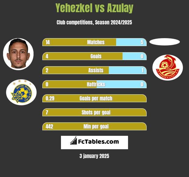 Yehezkel vs Azulay h2h player stats