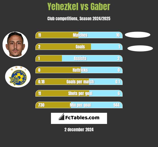 Yehezkel vs Gaber h2h player stats