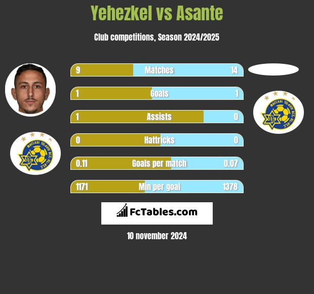 Yehezkel vs Asante h2h player stats