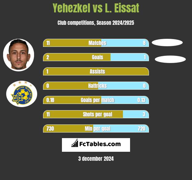 Yehezkel vs L. Eissat h2h player stats