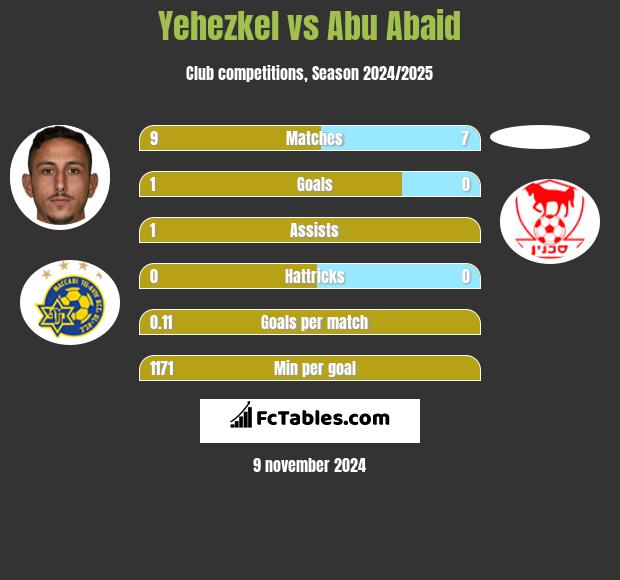 Yehezkel vs Abu Abaid h2h player stats