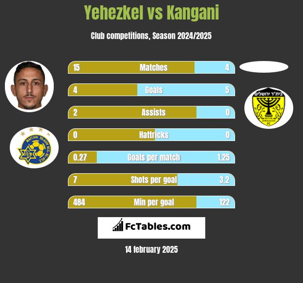 Yehezkel vs Kangani h2h player stats