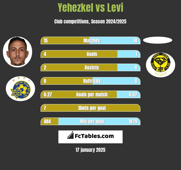 Yehezkel vs Levi h2h player stats