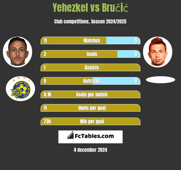 Yehezkel vs Bručić h2h player stats