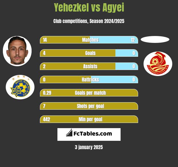 Yehezkel vs Agyei h2h player stats