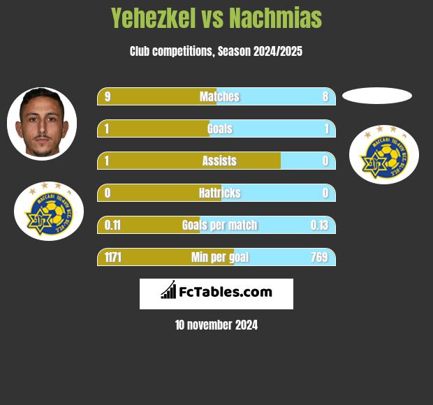 Yehezkel vs Nachmias h2h player stats