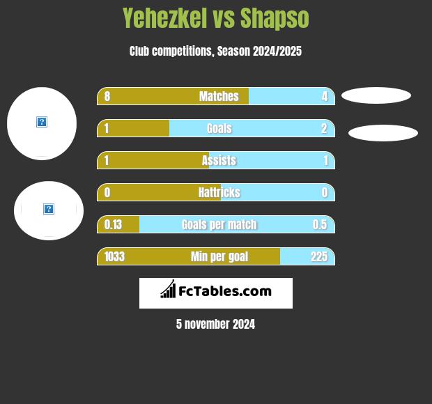 Yehezkel vs Shapso h2h player stats