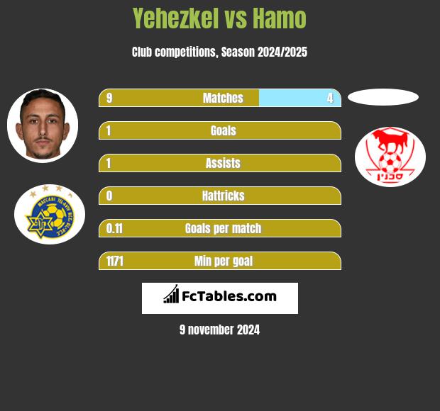 Yehezkel vs Hamo h2h player stats