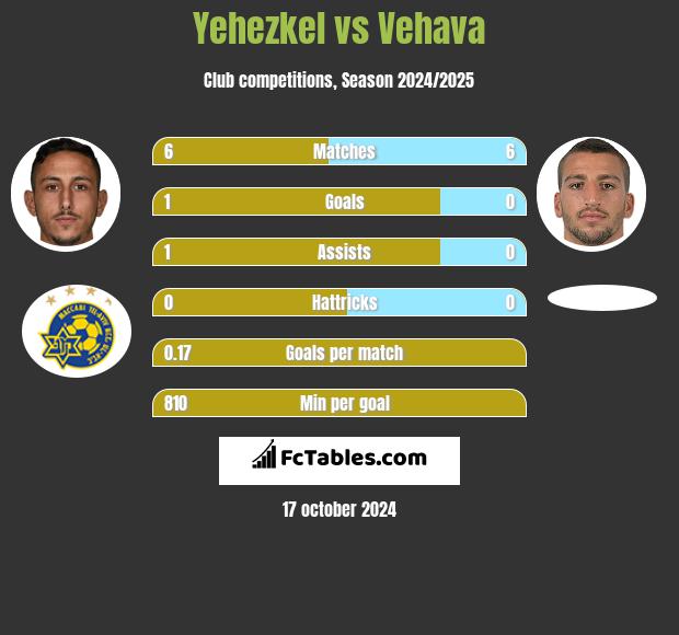 Yehezkel vs Vehava h2h player stats