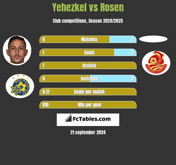 Yehezkel vs Rosen h2h player stats