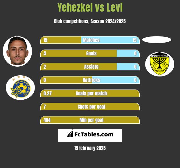 Yehezkel vs Levi h2h player stats