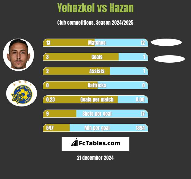 Yehezkel vs Hazan h2h player stats