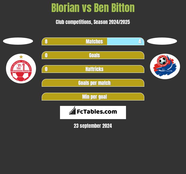 Blorian vs Ben Bitton h2h player stats