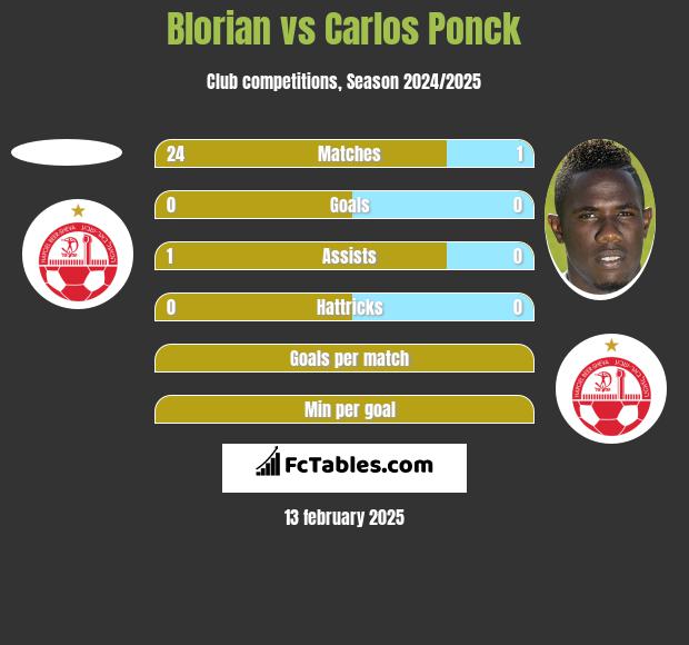 Blorian vs Carlos Ponck h2h player stats