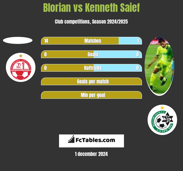 Blorian vs Kenneth Saief h2h player stats