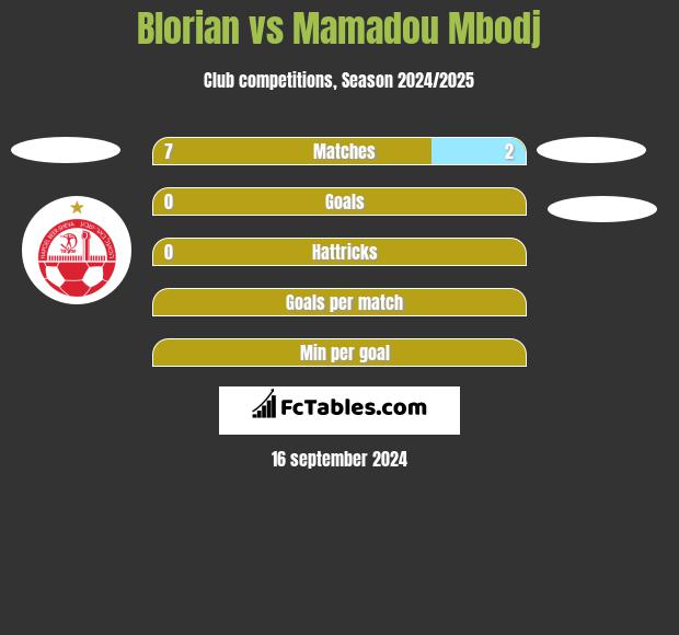 Blorian vs Mamadou Mbodj h2h player stats