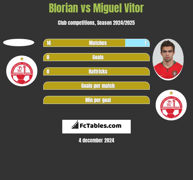 Blorian vs Miguel Vitor h2h player stats