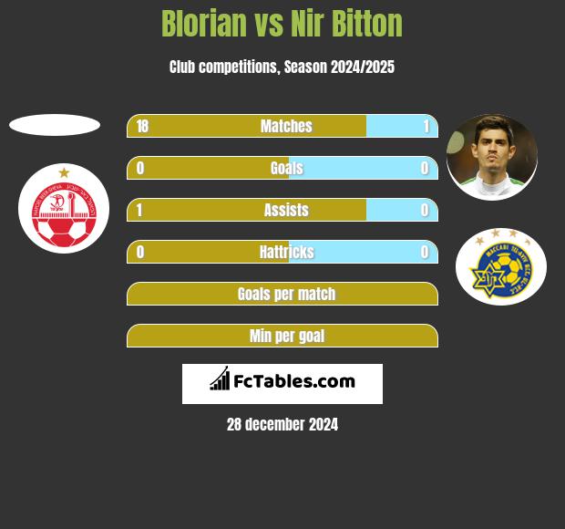 Blorian vs Nir Bitton h2h player stats