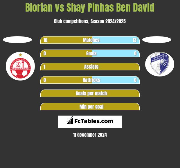 Blorian vs Shay Pinhas Ben David h2h player stats