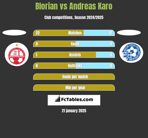 Blorian vs Andreas Karo h2h player stats