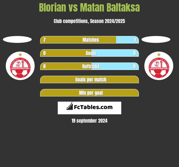 Blorian vs Matan Baltaksa h2h player stats