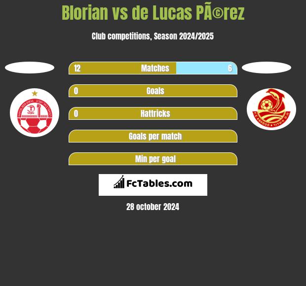 Blorian vs de Lucas PÃ©rez h2h player stats