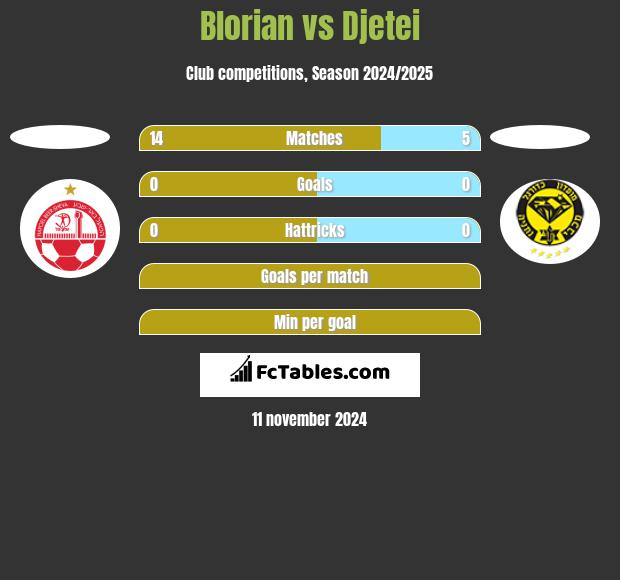 Blorian vs Djetei h2h player stats