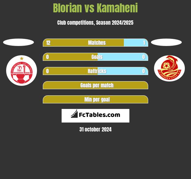 Blorian vs Kamaheni h2h player stats