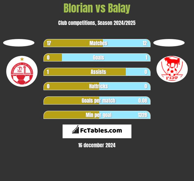 Blorian vs Balay h2h player stats